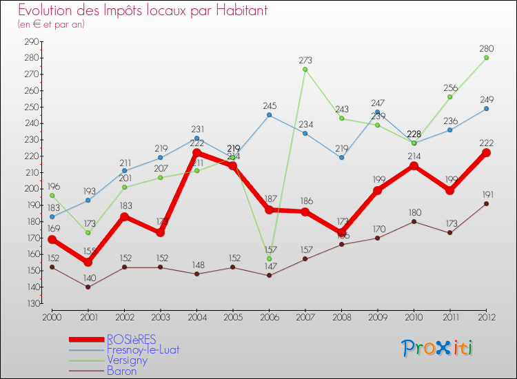 Evolution et montant des impôts locaux par Habitant pour ROSIèRES et les communes proches Comparaison des impôts locaux par habitant pour ROSIèRES et les communes voisines