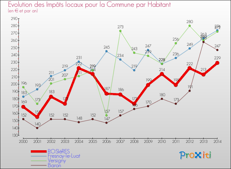 Evolution et montant des impôts locaux par Habitant pour ROSIèRES et les communes proches de 2000 à 2014 Comparaison des impôts locaux par habitant pour ROSIèRES et les communes voisines de 2000 à 2014