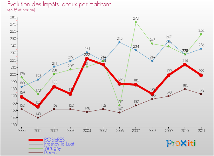Evolution et montant des impôts locaux par Habitant pour ROSIèRES et les communes proches Comparaison des impôts locaux par habitant pour ROSIèRES et les communes voisines
