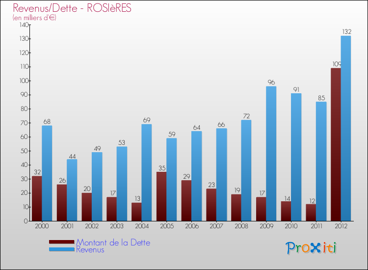 Evolution comparée de la dette et des revenus pour la commune de ROSIèRES de 2000 à 2012 Comparaison de la dette et des revenus pour ROSIèRES de 2000 à 2012