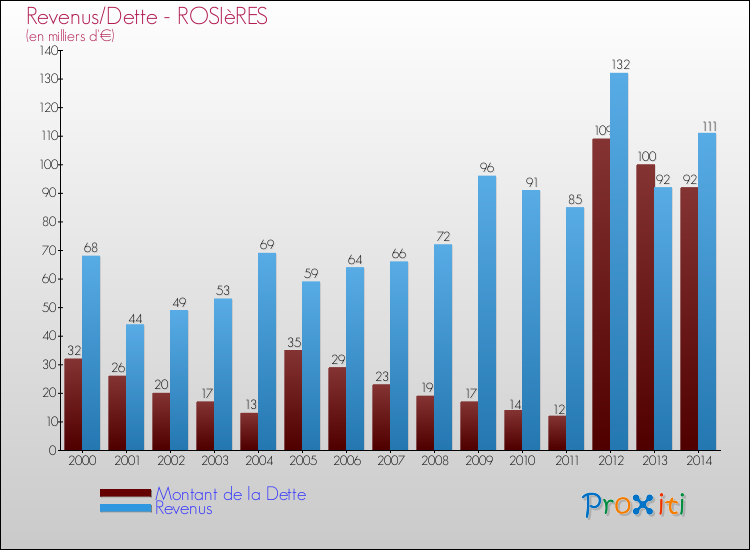 Evolution comparée de la dette et des revenus pour la commune de ROSIèRES de 2000 à 2014 Comparaison de la dette et des revenus pour ROSIèRES de 2000 à 2014