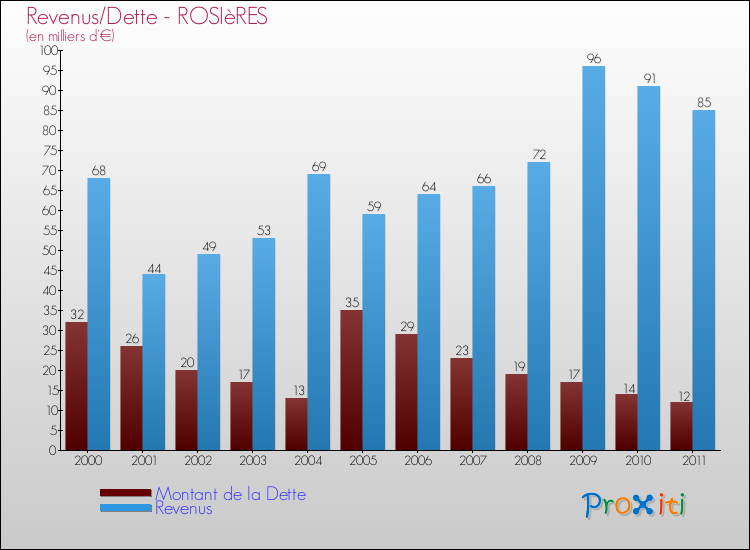 Evolution comparée de la dette et des revenus pour la commune de ROSIèRES de 2000 à 2011 Comparaison de la dette et des revenus pour ROSIèRES de 2000 à 2011