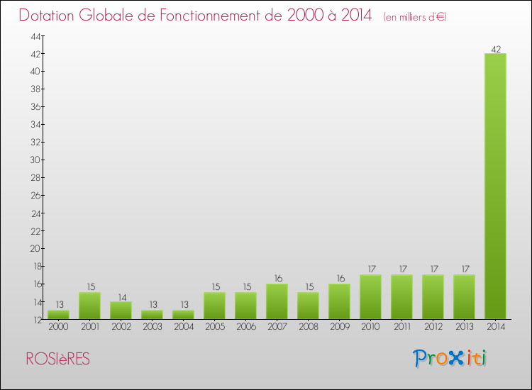 Evolution du montant de la Dotation Globale de Fonctionnement pour la commune de ROSIèRES de 2000 à 2014 Evolution du montant de la Dotation Globale de Fonctionnement pour ROSIèRES de 2000 à 2014