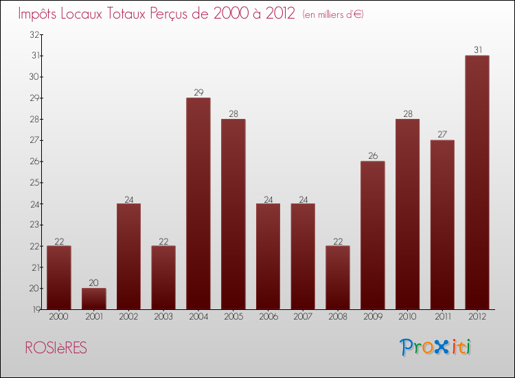 Evolution des Impôts Locaux pour la commune de ROSIèRES de 2000 à 2012 Evolution des Impôts Locaux pour ROSIèRES de 2000 à 2012