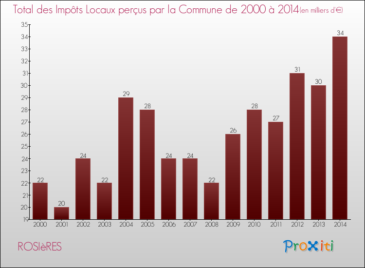 Evolution des Impôts Locaux pour la commune de ROSIèRES de 2000 à 2014 Evolution des Impôts Locaux pour ROSIèRES de 2000 à 2014