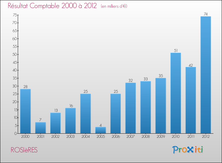 Evolution du résultat comptable pour la commune de ROSIèRES de 2000 à 2012 Evolution du résultat comptable pour ROSIèRES de 2000 à 2012