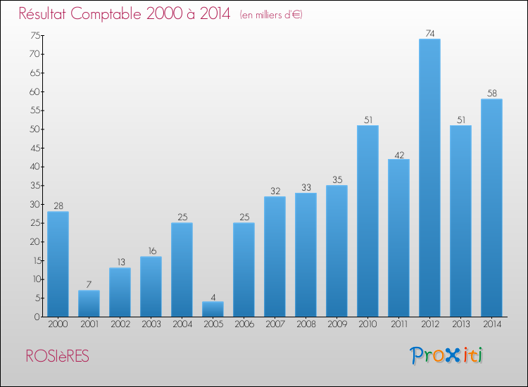 Evolution du résultat comptable pour la commune de ROSIèRES de 2000 à 2014 Evolution du résultat comptable pour ROSIèRES de 2000 à 2014