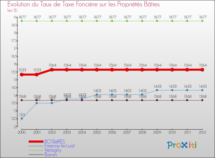 Evolution du taux de la taxe foncière sur le bati pour ROSIèRES et les communes proches de 2000 à 2012 Comparaison des taux de taxe foncière sur le bati pour ROSIèRES et les communes voisines de 2000 à 2012