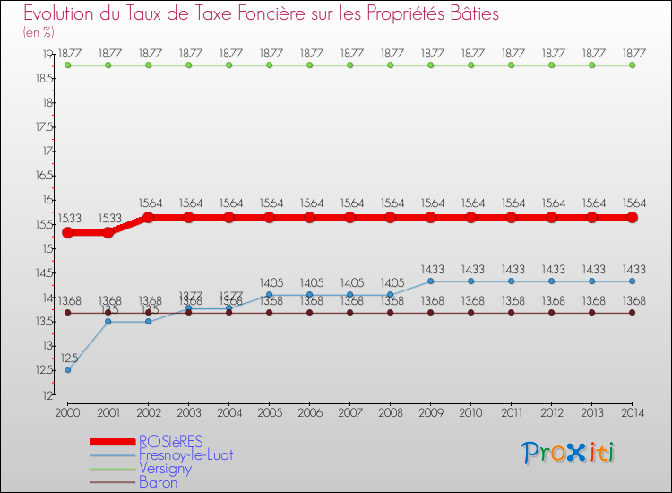 Evolution du taux de la taxe foncière sur le bati pour ROSIèRES et les communes proches de 2000 à 2014 Comparaison des taux de taxe foncière sur le bati pour ROSIèRES et les communes voisines de 2000 à 2014