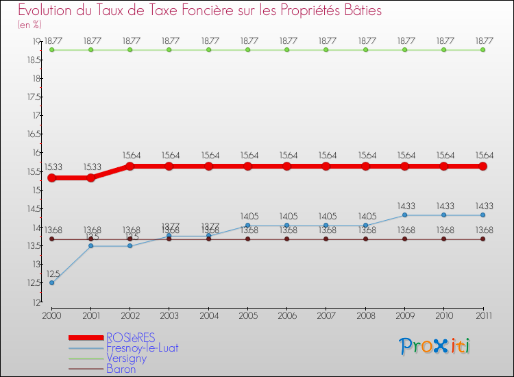 Evolution du taux de la taxe foncière sur le bati pour ROSIèRES et les communes proches Comparaison des taux de taxe foncière sur le bati pour ROSIèRES et les communes voisines