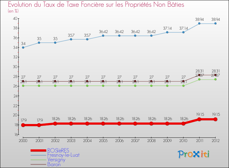 Evolution du taux de la taxe foncière sur les immeubles et terrains non batis pour ROSIèRES et les communes proches de 2000 à 2012 Comparaison des taux de la taxe foncière sur les immeubles et terrains non batis pour ROSIèRES et les communes voisines de 2000 à 2012
