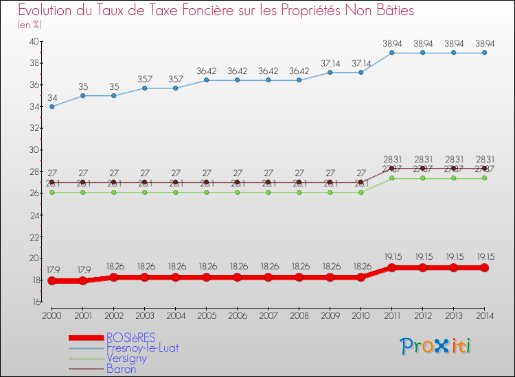 Evolution du taux de la taxe foncière sur les immeubles et terrains non batis pour ROSIèRES et les communes proches de 2000 à 2014 Comparaison des taux de la taxe foncière sur les immeubles et terrains non batis pour ROSIèRES et les communes voisines de 2000 à 2014