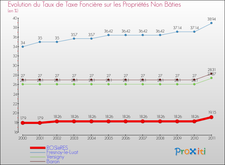 Evolution du taux de la taxe foncière sur les immeubles et terrains non batis pour ROSIèRES et les communes proches Comparaison des taux de la taxe foncière sur les immeubles et terrains non batis pour ROSIèRES et les communes voisines