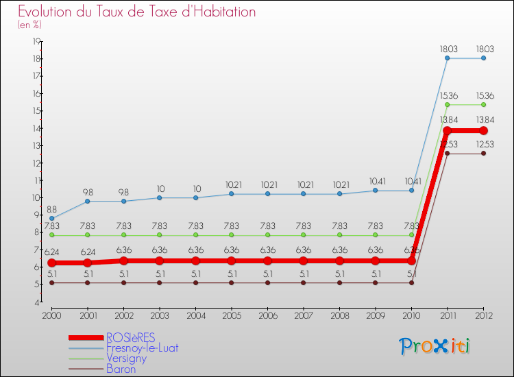 Evolution du taux de la taxe d'habitation pour ROSIèRES et les communes proches Comparaison des taux de la taxe d'habitation pour ROSIèRES et les communes voisines