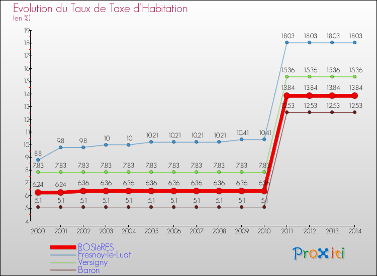 Evolution du taux de la taxe d'habitation pour ROSIèRES et les communes proches de 2000 à 2014 Comparaison des taux de la taxe d'habitation pour ROSIèRES et les communes voisines de 2000 à 2014