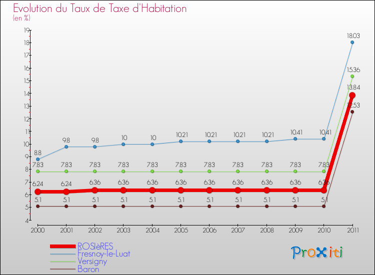 Evolution du taux de la taxe d'habitation pour ROSIèRES et les communes proches Comparaison des taux de la taxe d'habitation pour ROSIèRES et les communes voisines