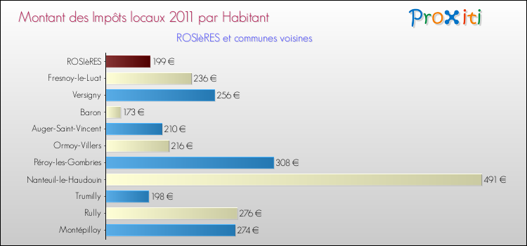 Montant des impôts locaux par Habitant pour ROSIèRES et les communes proches Comparaison des impôts locaux par habitant pour ROSIèRES et les communes voisines