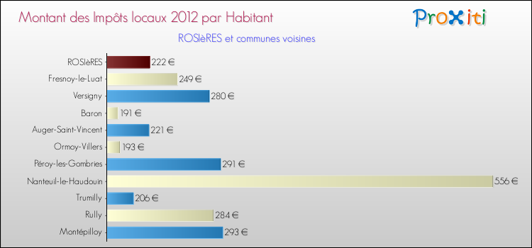 Montant des impôts locaux par Habitant pour ROSIèRES et les communes proches Comparaison des impôts locaux par habitant pour ROSIèRES et les communes voisines