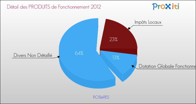 Décomposition du Budget de Fonctionnement 2012 de la commune de ROSIèRES Budget de Fonctionnement 2012 pour la commune de ROSIèRES