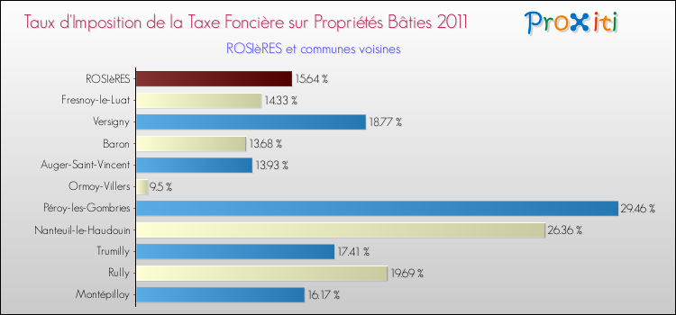 Taux d'imposition de la taxe foncière sur le bati 2011 pour ROSIèRES et les communes proches Comparaison des taux d'imposition de la taxe foncière sur le bati 2011 pour ROSIèRES et les communes voisines
