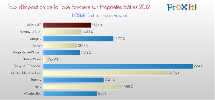 Taux d'imposition de la taxe foncière sur le bati 2012 pour ROSIèRES et les communes proches Comparaison des taux d'imposition de la taxe foncière sur le bati 2012 pour ROSIèRES et les communes voisines