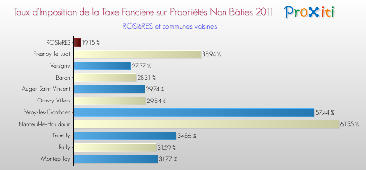 Taux d'imposition de la taxe foncière sur les immeubles et terrains non batis 2011 pour ROSIèRES et les communes proches Comparaison des taux d'imposition de la taxe foncière sur les immeubles et terrains non batis 2011 pour ROSIèRES et les communes voisines