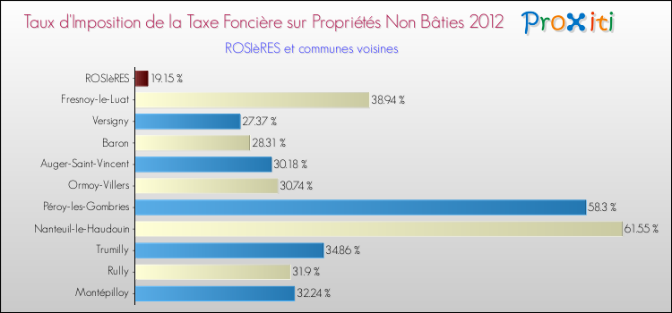 Taux d'imposition de la taxe foncière sur les immeubles et terrains non batis 2012 pour ROSIèRES et les communes proches Comparaison des taux d'imposition de la taxe foncière sur les immeubles et terrains non batis 2012 pour ROSIèRES et les communes voisines