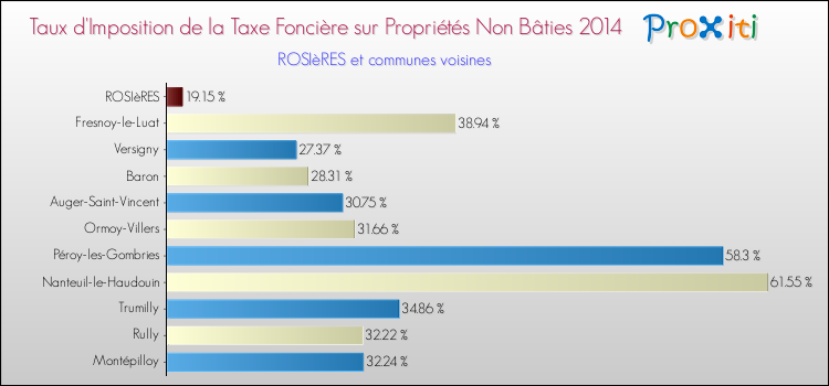 Taux d'imposition de la taxe foncière sur les immeubles et terrains non batis 2014 pour ROSIèRES et les communes proches Comparaison des taux d'imposition de la taxe foncière sur les immeubles et terrains non batis 2014 pour ROSIèRES et les communes voisines