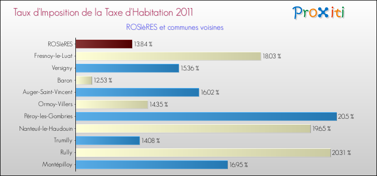 Taux d'imposition de la taxe d'habitation 2011 pour ROSIèRES et les communes proches Comparaison des taux d'imposition de la taxe d'habitation 2011 pour ROSIèRES et les communes voisines