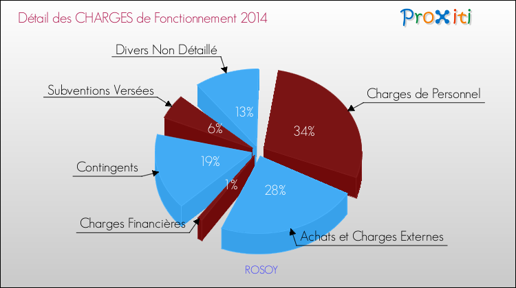Décomposition des Charges de Fonctionnement 2014 de la commune de ROSOY Charges de Fonctionnement 2014 pour la commune de ROSOY