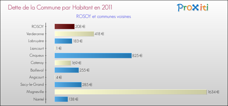 Dette par habitant de la commune en 2011 pour ROSOY et les communes proches Comparaison de la dette par habitant de la commune en 2011 pour ROSOY et les communes voisines