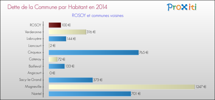 Dette par habitant de la commune en 2014 pour ROSOY et les communes proches Comparaison de la dette par habitant de la commune en 2014 pour ROSOY et les communes voisines