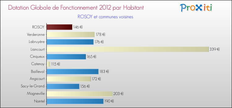 Montant des dotations globales de fonctionnement DGF par Habitant pour ROSOY et les communes proches Comparaison des des dotations globales de fonctionnement DGF par habitant pour ROSOY et les communes voisines