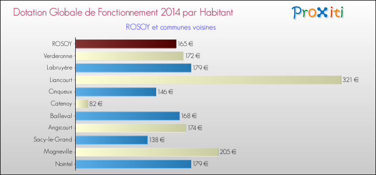 Montant des dotations globales de fonctionnement DGF par Habitant pour ROSOY et les communes proches en 2014. Comparaison des des dotations globales de fonctionnement DGF par habitant pour ROSOY et les communes voisines en 2014.