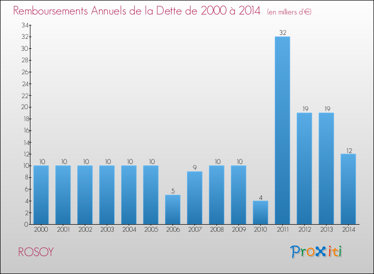 Evolution de l'annuité de la dette pour la commune de ROSOY de 2000 à 2014 Annuités de la dette pour ROSOY de 2000 à 2014