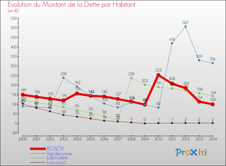 Evolution de la dette par habitant pour la commune de ROSOY et les communes proches de 2000 à 2014 Comparaison de la dette par habitant pour ROSOY et les communes voisines de 2000 à 2014
