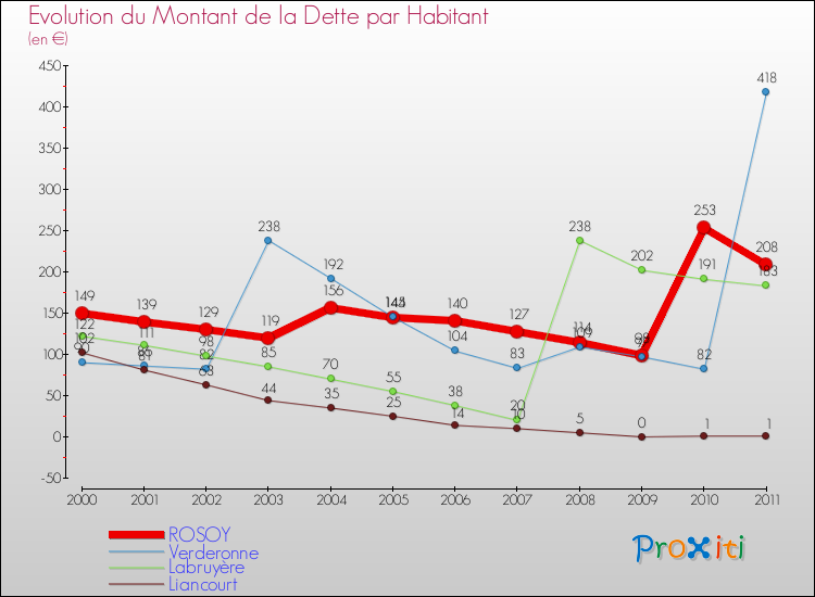 Evolution de la dette par habitant pour la commune de ROSOY et les communes proches Comparaison de la dette par habitant pour ROSOY et les communes voisines