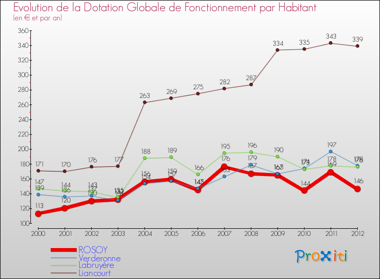Evolution et montant de la dotation globale de fonctionnement par Habitant pour ROSOY et les communes proches Comparaison des dotations globales de fonctionnement par habitant pour ROSOY et les communes voisines