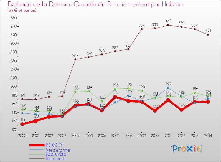 Evolution et montant de la dotation globale de fonctionnement par Habitant pour ROSOY et les communes proches de 2000 à 2014. Comparaison des dotations globales de fonctionnement par habitant pour ROSOY et les communes voisines de 2000 à 2014.