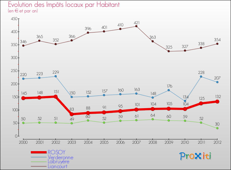 Evolution et montant des impôts locaux par Habitant pour ROSOY et les communes proches Comparaison des impôts locaux par habitant pour ROSOY et les communes voisines