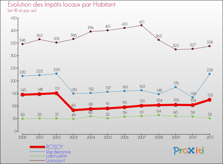 Evolution et montant des impôts locaux par Habitant pour ROSOY et les communes proches Comparaison des impôts locaux par habitant pour ROSOY et les communes voisines