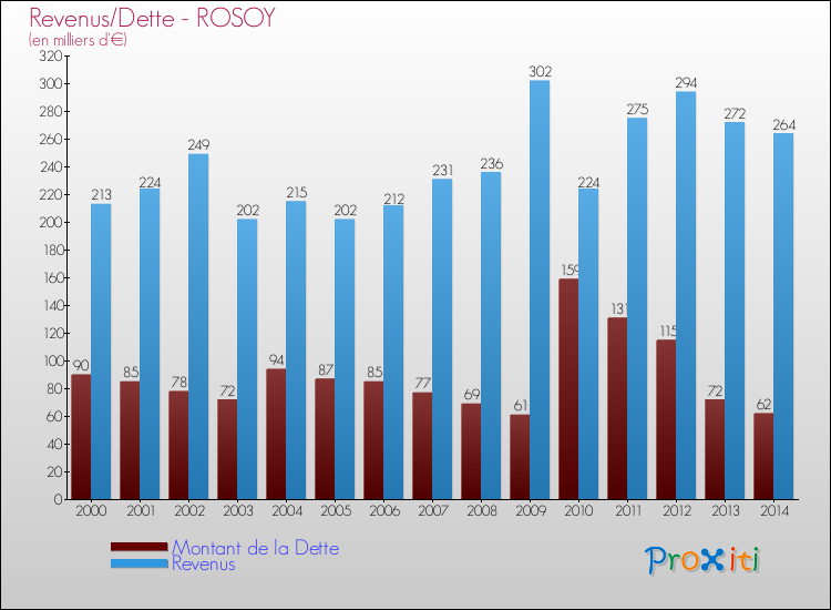 Evolution comparée de la dette et des revenus pour la commune de ROSOY de 2000 à 2014 Comparaison de la dette et des revenus pour ROSOY de 2000 à 2014