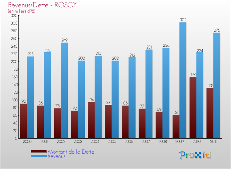 Evolution comparée de la dette et des revenus pour la commune de ROSOY de 2000 à 2011 Comparaison de la dette et des revenus pour ROSOY de 2000 à 2011
