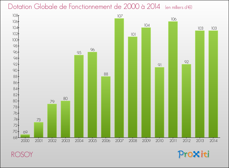 Evolution du montant de la Dotation Globale de Fonctionnement pour la commune de ROSOY de 2000 à 2014 Evolution du montant de la Dotation Globale de Fonctionnement pour ROSOY de 2000 à 2014