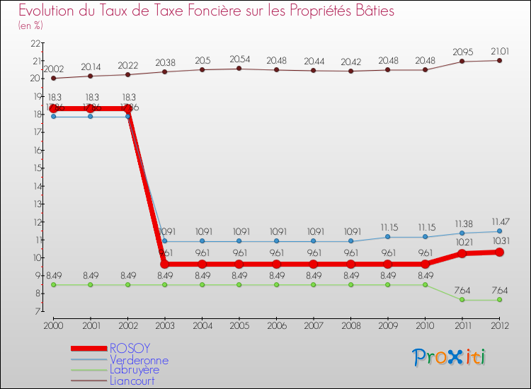 Evolution du taux de la taxe foncière sur le bati pour ROSOY et les communes proches de 2000 à 2012 Comparaison des taux de taxe foncière sur le bati pour ROSOY et les communes voisines de 2000 à 2012
