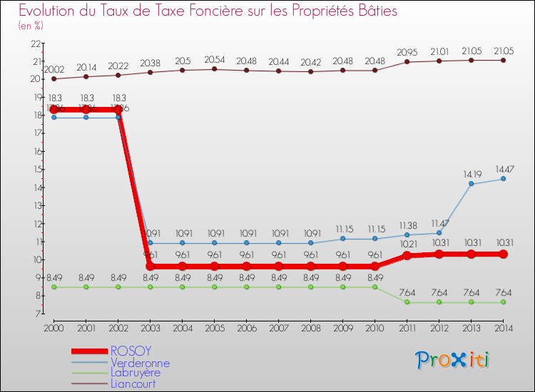 Evolution du taux de la taxe foncière sur le bati pour ROSOY et les communes proches de 2000 à 2014 Comparaison des taux de taxe foncière sur le bati pour ROSOY et les communes voisines de 2000 à 2014