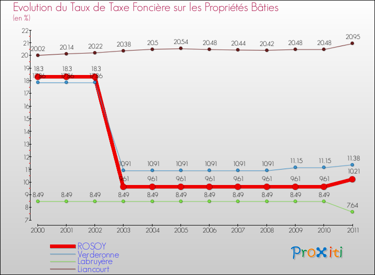 Evolution du taux de la taxe foncière sur le bati pour ROSOY et les communes proches Comparaison des taux de taxe foncière sur le bati pour ROSOY et les communes voisines