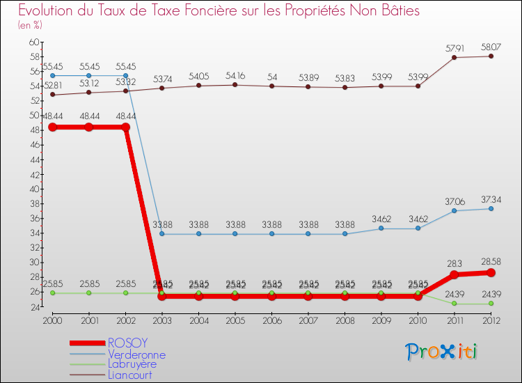 Evolution du taux de la taxe foncière sur les immeubles et terrains non batis pour ROSOY et les communes proches de 2000 à 2012 Comparaison des taux de la taxe foncière sur les immeubles et terrains non batis pour ROSOY et les communes voisines de 2000 à 2012