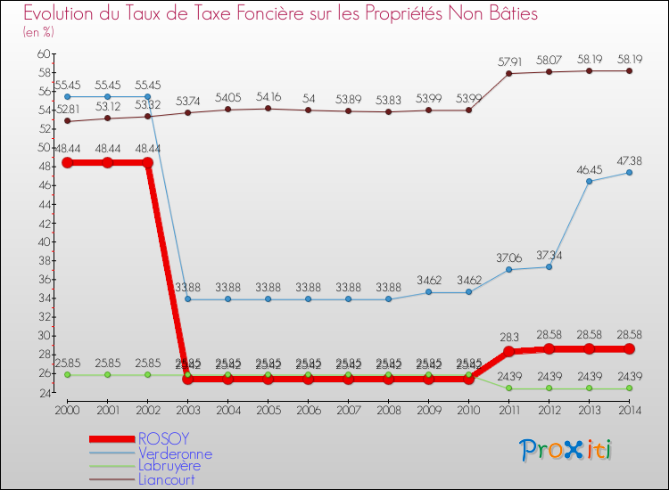 Evolution du taux de la taxe foncière sur les immeubles et terrains non batis pour ROSOY et les communes proches de 2000 à 2014 Comparaison des taux de la taxe foncière sur les immeubles et terrains non batis pour ROSOY et les communes voisines de 2000 à 2014