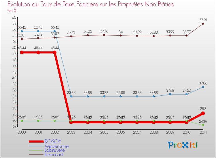 Evolution du taux de la taxe foncière sur les immeubles et terrains non batis pour ROSOY et les communes proches Comparaison des taux de la taxe foncière sur les immeubles et terrains non batis pour ROSOY et les communes voisines